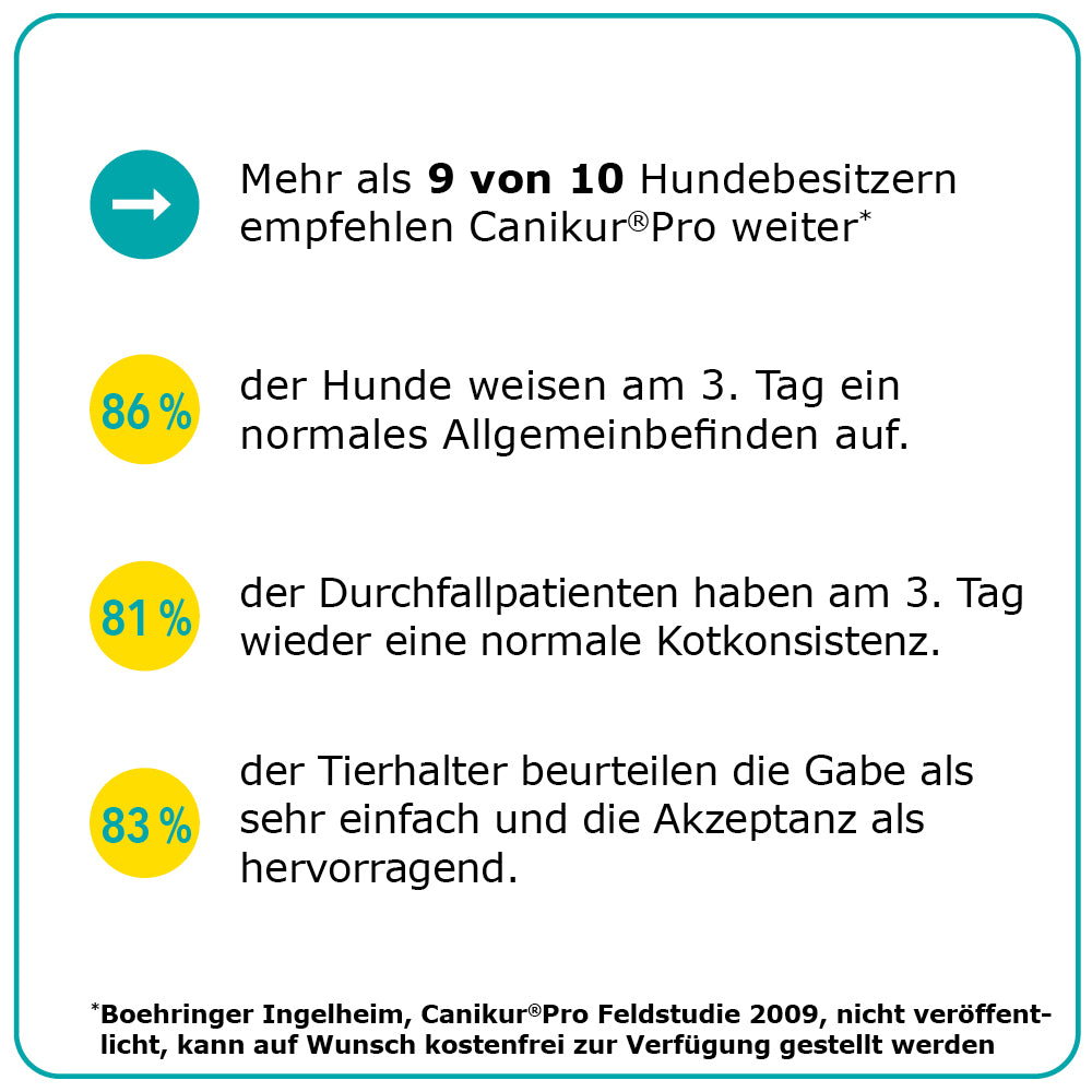 Mehr als 9 von 10 Hundebesitzern empfehlen Canikur Pro. 86 % der Hunde zeigen am 3. Tag normales Allgemeinbefinden. 81 % der Durchfallpatienten haben normale Kotkonsistenz. 83 % der Tierhalter bewerten Gabe als einfach und Akzeptanz als hervorragend.
