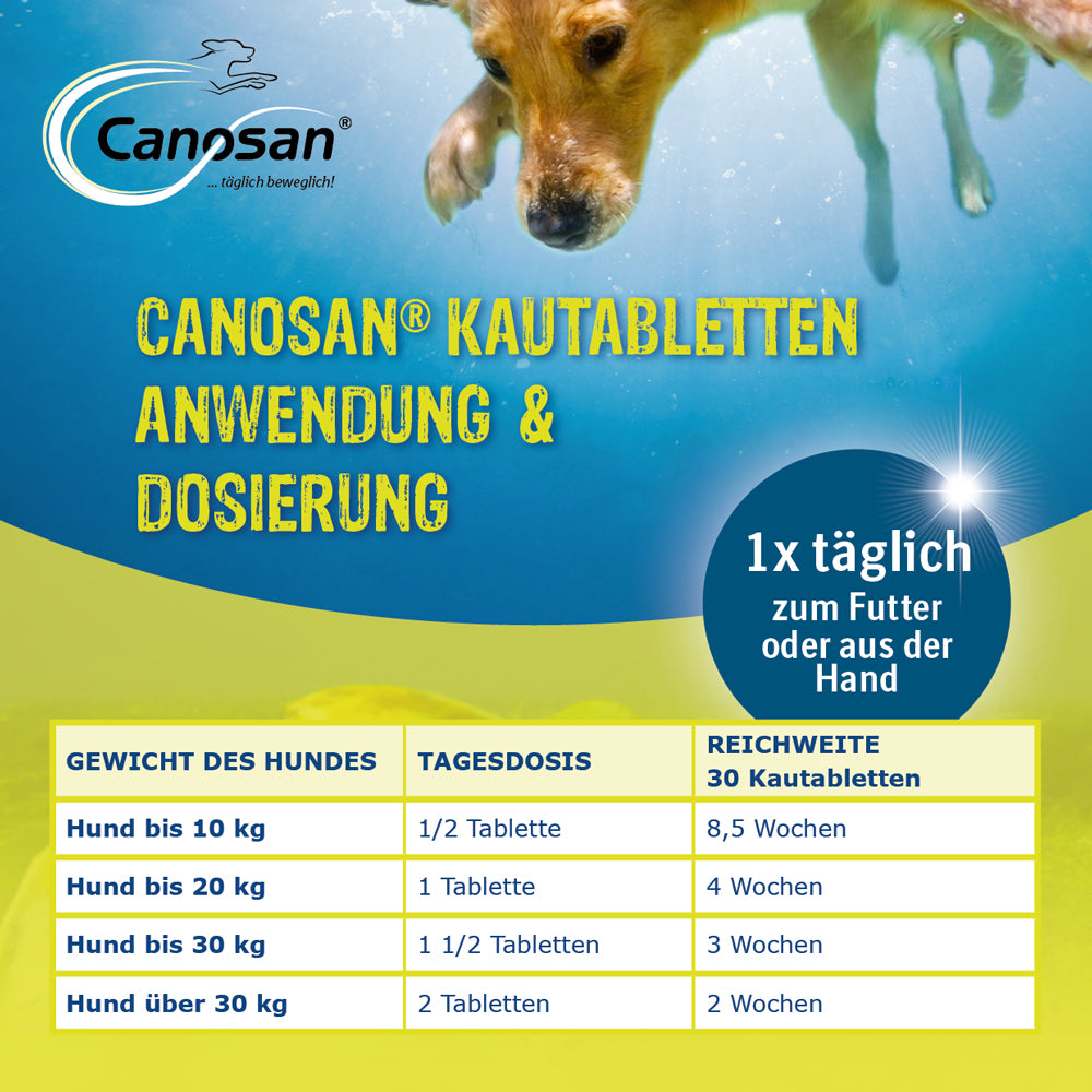 Dosierungstabelle für Canosan Kautabletten bei Hunden nach Gewicht, mit täglicher Einnahmehinweis und Reichweite für 30 Tabletten