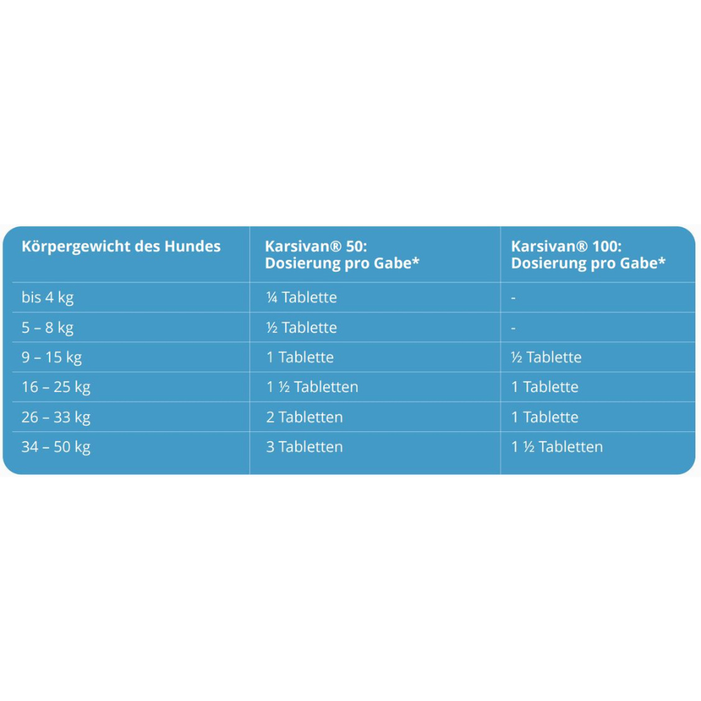 Dosierungstabelle für Karsivan 50 und 100 Tabletten nach Körpergewicht des Hundes von bis 4 kg bis 50 kg